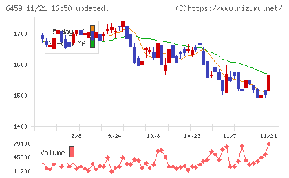 大和冷機工業チャート