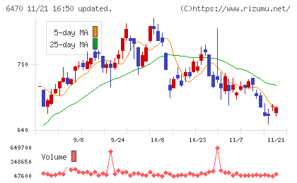 大豊工業チャート