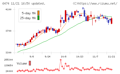 不二越チャート