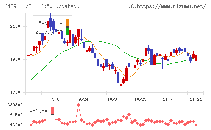前澤工業チャート