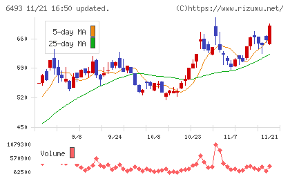 ＮＩＴＴＡＮチャート