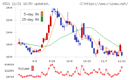 オキサイドチャート