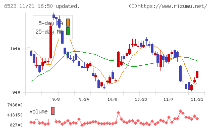 ＰＨＣホールディングスチャート