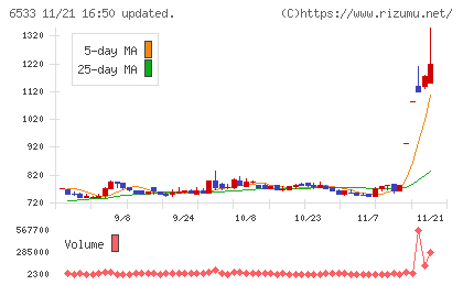 Ｏｒｃｈｅｓｔｒａ　Ｈｏｌｄｉｎｇｓチャート