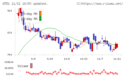 ツナググループ・ホールディングスチャート