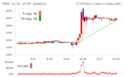 要興業チャート