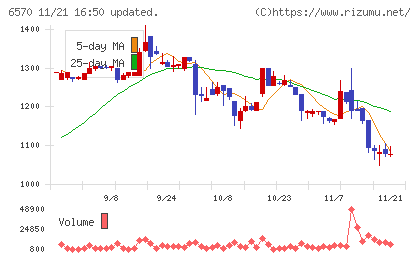 共和コーポレーションチャート
