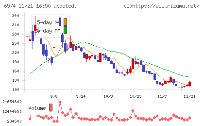 コンヴァノチャート