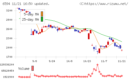 ニデックチャート