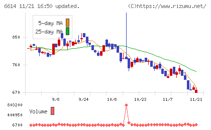 シキノハイテックチャート