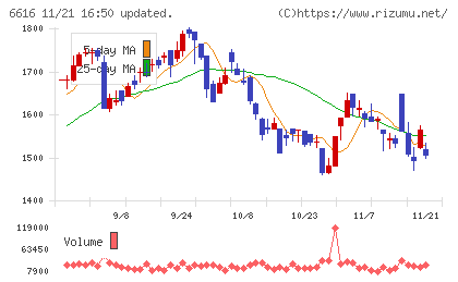 トレックス・セミコンダクターチャート