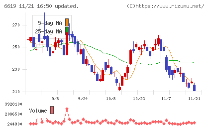ダブル・スコープチャート