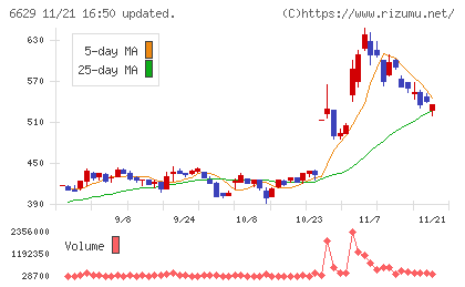 テクノホライゾンチャート