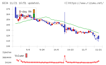 ネクスグループチャート