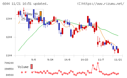 大崎電気工業チャート