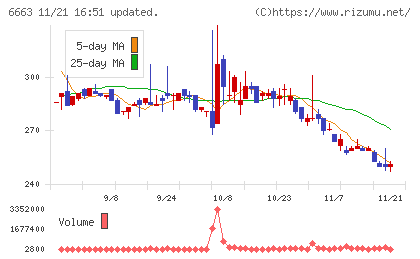太洋テクノレックスチャート