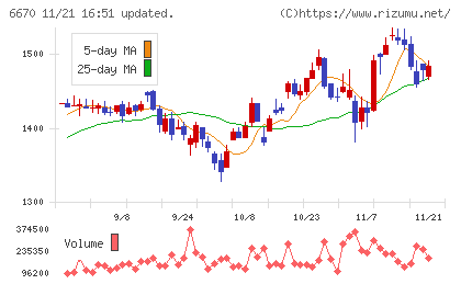 ＭＣＪチャート