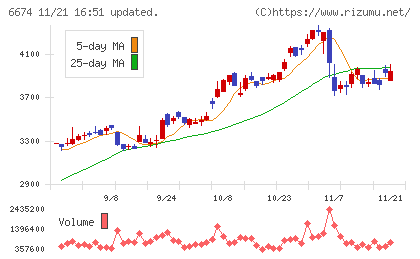 ジーエス・ユアサ　コーポレーションチャート
