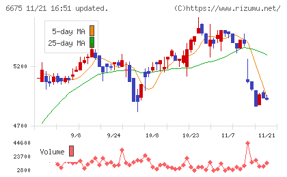 サクサチャート