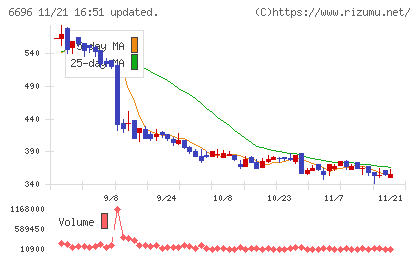 トラース・オン・プロダクトチャート