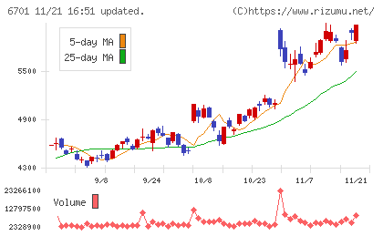 ＮＥＣチャート
