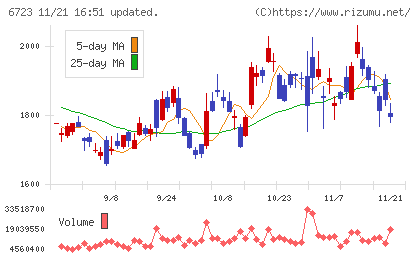 ルネサスエレクトロニクスチャート