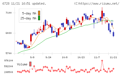 アルバックチャート