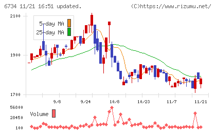ニューテックチャート