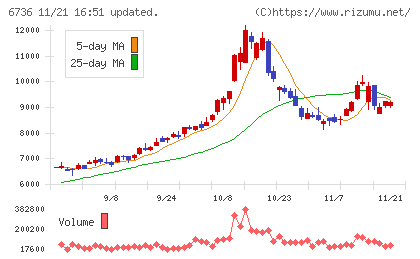 サン電子チャート