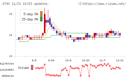 ジャパンディスプレイチャート
