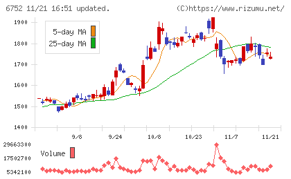 パナソニック　ホールディングスチャート