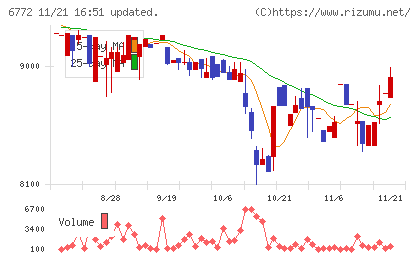 東京コスモス電機チャート
