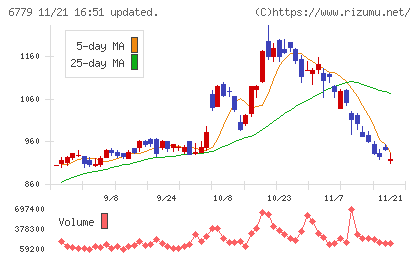日本電波工業チャート