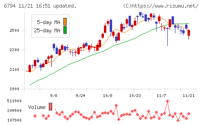 フォスター電機チャート