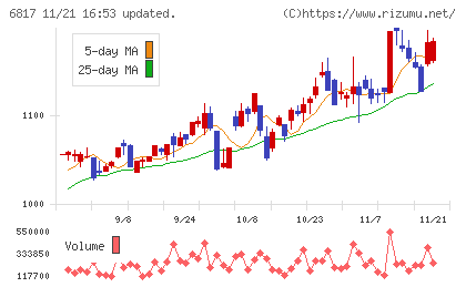 スミダコーポレーションチャート
