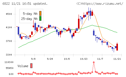 大井電気チャート