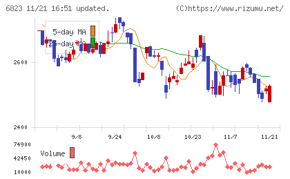 リオンチャート