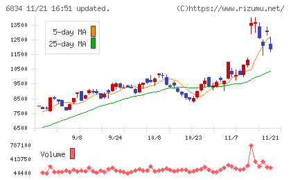 精工技研チャート