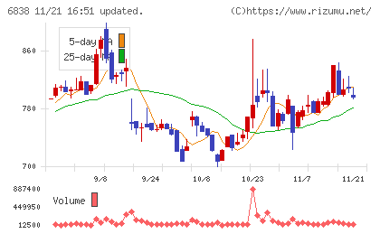 多摩川ホールディングスチャート