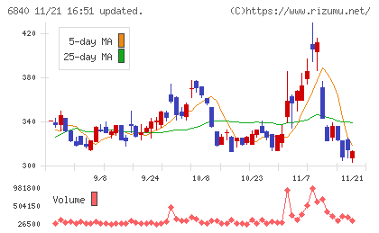 ＡＫＩＢＡホールディングスチャート