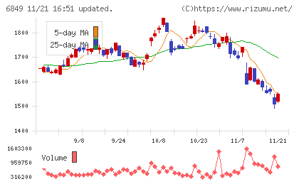 日本光電チャート