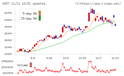 アドバンテストチャート