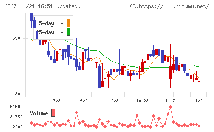 リーダー電子チャート