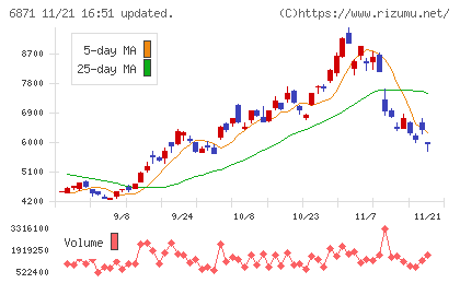 日本マイクロニクスチャート