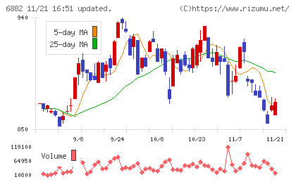 三社電機製作所チャート