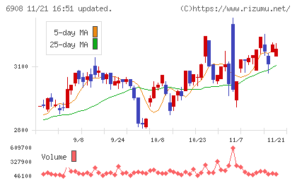イリソ電子工業チャート