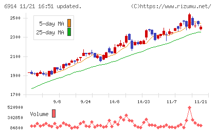 オプテックスグループチャート