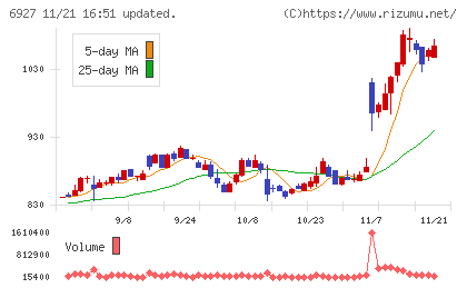 ヘリオス　テクノ　ホールディングチャート