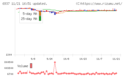 古河電池チャート