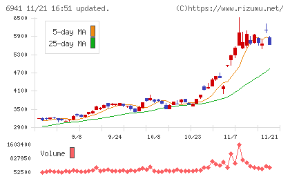 山一電機チャート